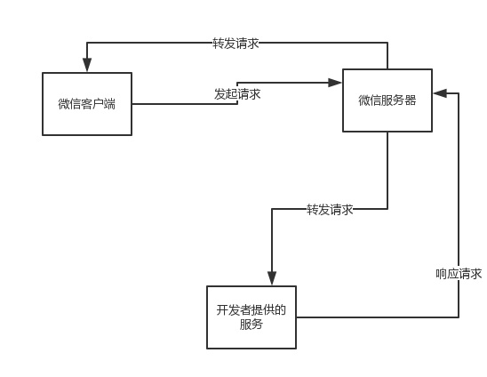 wechat_server