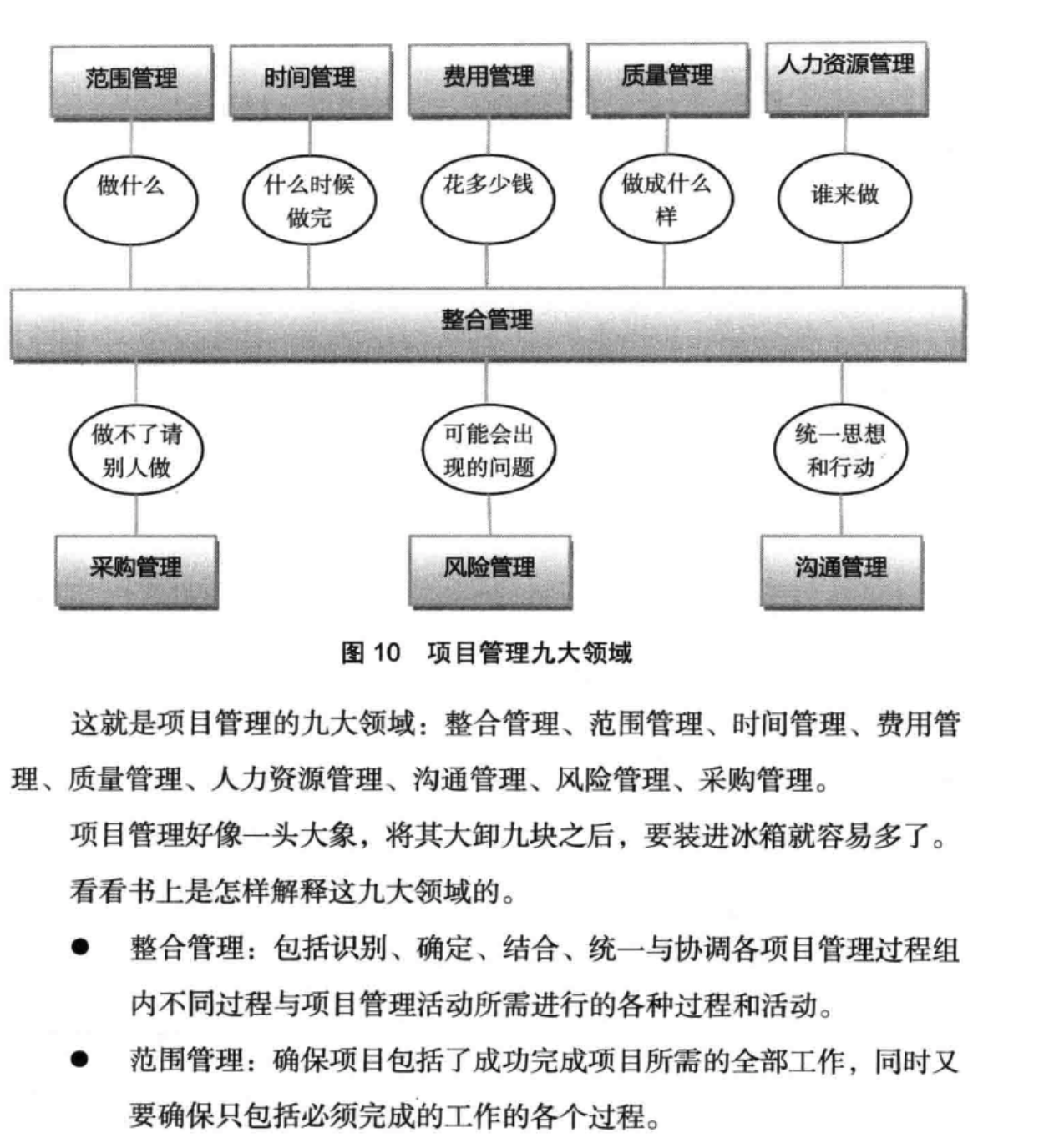 项目管理9大领域